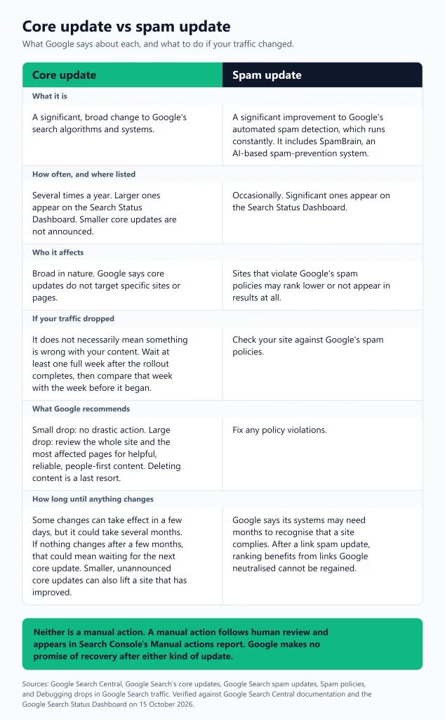 Google Algorithm Updates SEO News & Updates Google Algorithm Updates