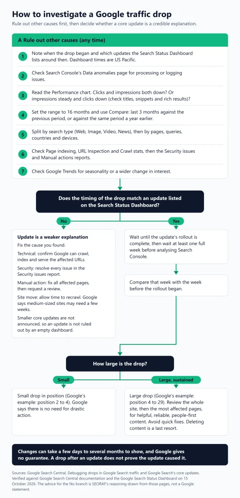 Google Algorithm Updates SEO News & Updates Google Algorithm Updates