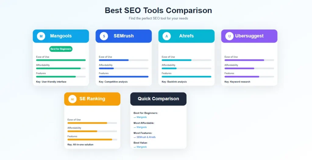 Best SEO tools comparison with Mangools