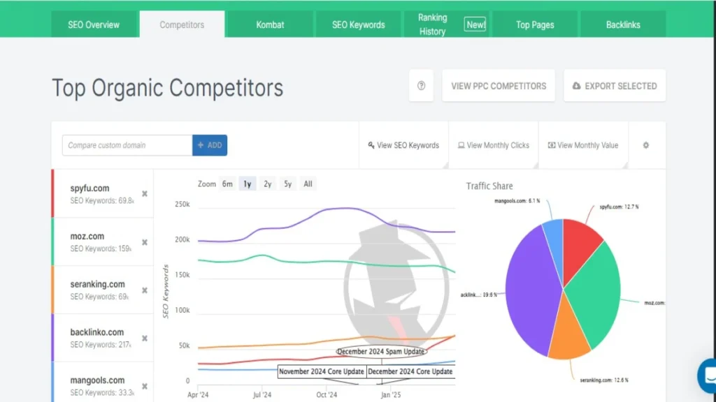 SpyFu competitor analysis dashboard showing keyword strategy and search performance comparison