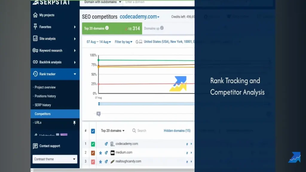 Serpstat competitor analysis showing top-ranking keywords and pages