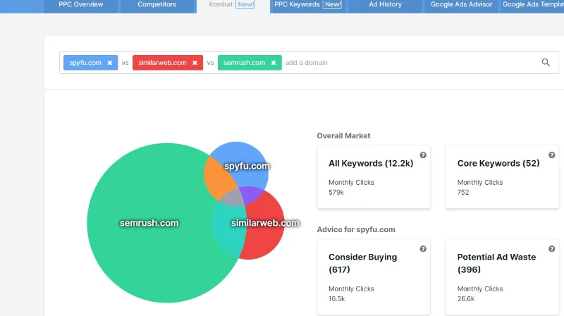 PPC Kombat tool showing keyword overlap between competitors
