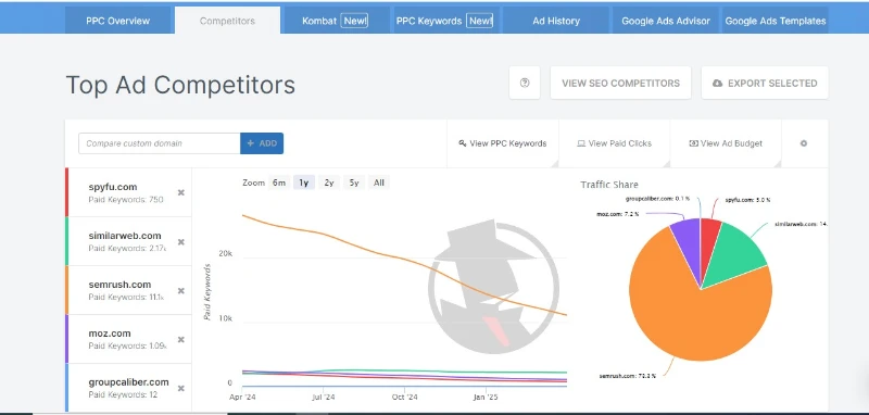 Screenshot of PPC competitor analysis using SpyFu, showing ad history, keyword overlap, and top-performing ads in 2025.