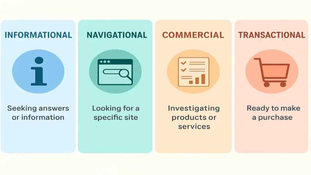 Infographic showing four types of search intent: informational, navigational, transactional, and commercial, each with distinct icons and colors.