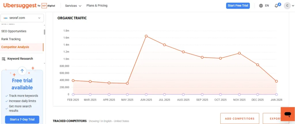 Ubersuggest Review domain overview report for competitor insights