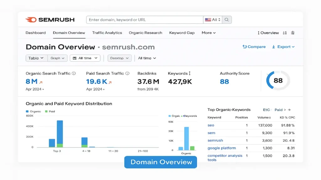 Semrush Review 2025 – Key features, pricing, pros and cons compared with Ahrefs and Moz