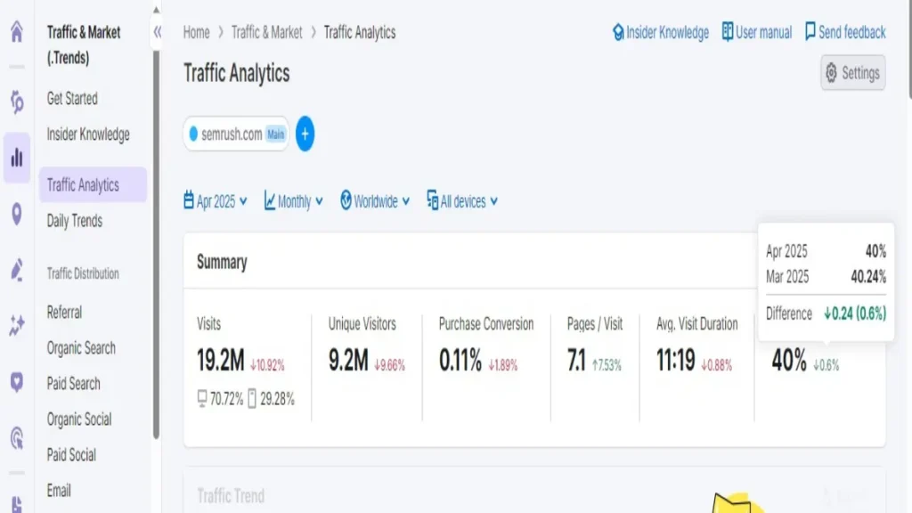 Semrush Traffic Analytics dashboard showing visitor sources and trends in 2025