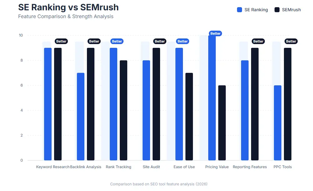 A bar chart visually comparing the feature sets of SE Ranking and SEMrush side-by-side.