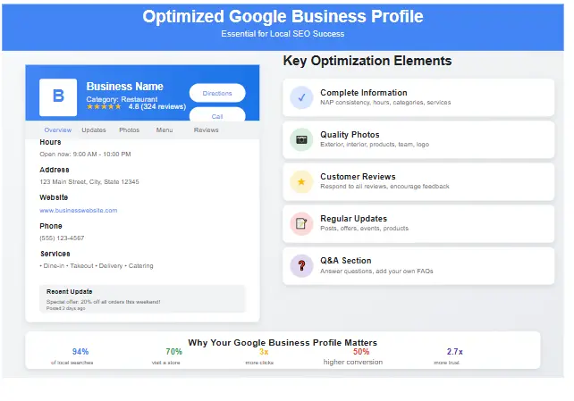 Optimized Google Business Profile for Local SEO 