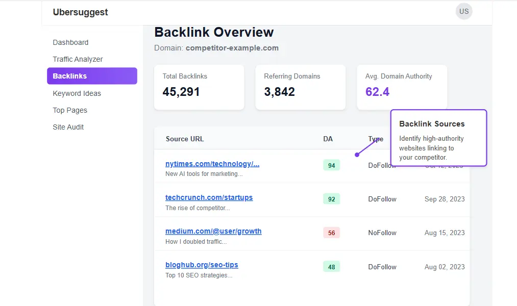 Backlink report showing sources for Ubersuggest competitor analysis