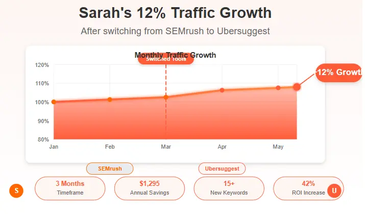Chart showing 12% traffic growth after switching from SEMrush to Ubersuggest