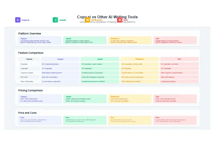 Comparison of Copy.ai with other AI writing tools