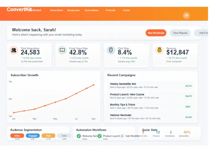 ConvertKit dashboard review for creators