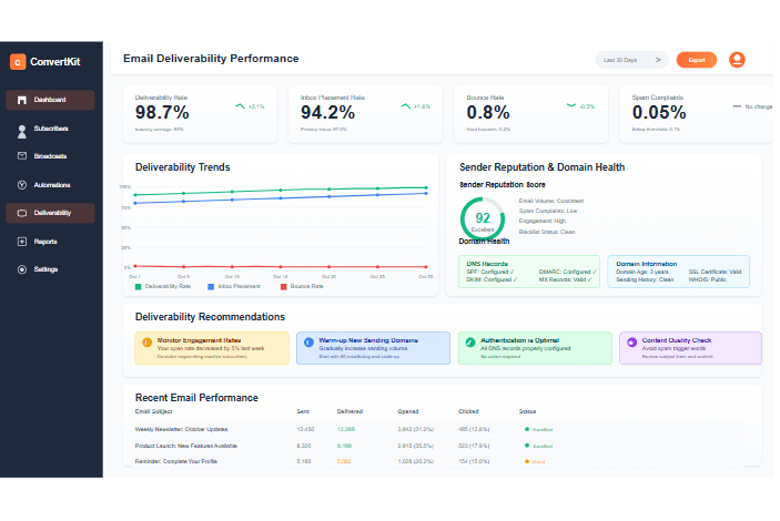 ConvertKit email deliverability performance