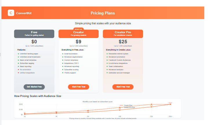 ConvertKit pricing plans comparison