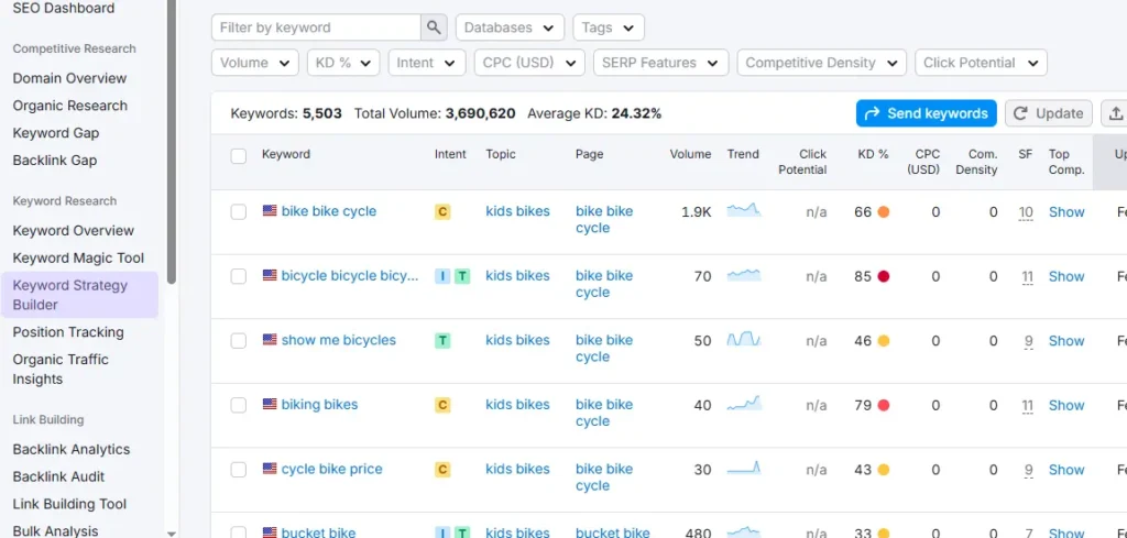Keyword groups in SEMrush keyword research tool