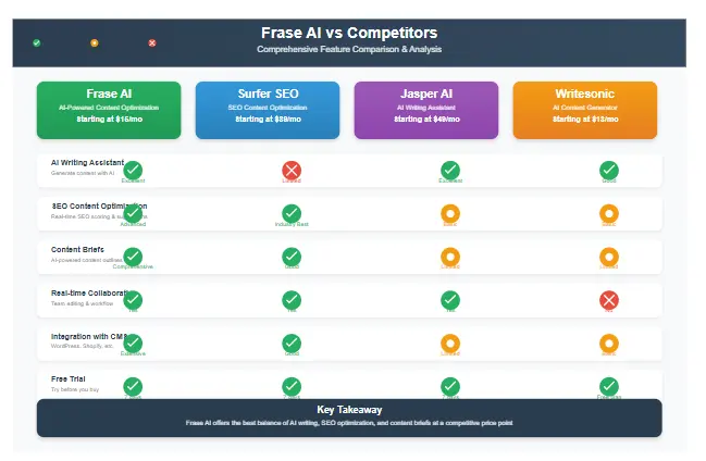Frase Review comparison with competitors like Surfer SEO, Jasper AI, and Writesonic