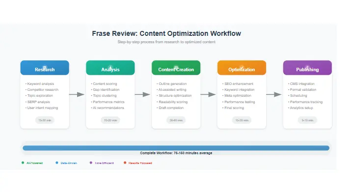 Frase Review showing the step-by-step workflow process from research to optimized content