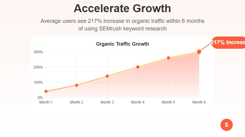 Growth chart showing traffic increase