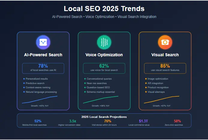 Local SEO 2025 statistics showing growth of local search
