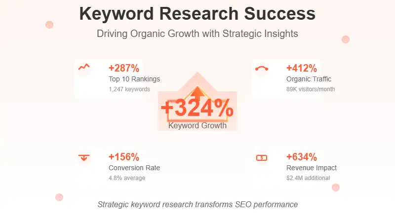 Keyword research success visualization showing growth metrics