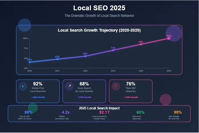 Local SEO 2025 trends showing AI, voice and visual search
