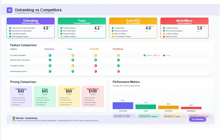 Outranking Review comparison with competitor tools