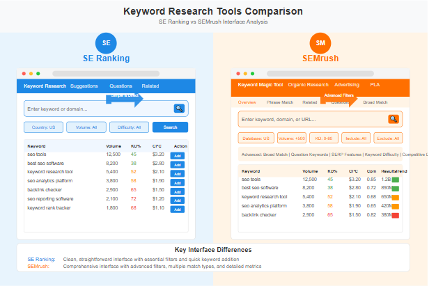 Keyword research tools comparison between SE Ranking and SEMrush