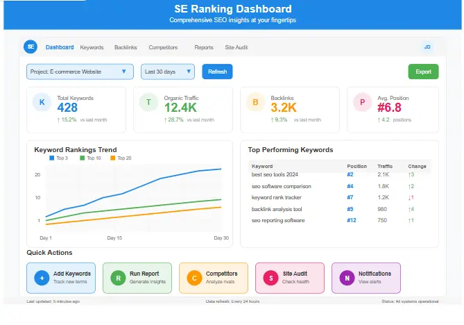 SE Ranking dashboard interface showing SEO metrics