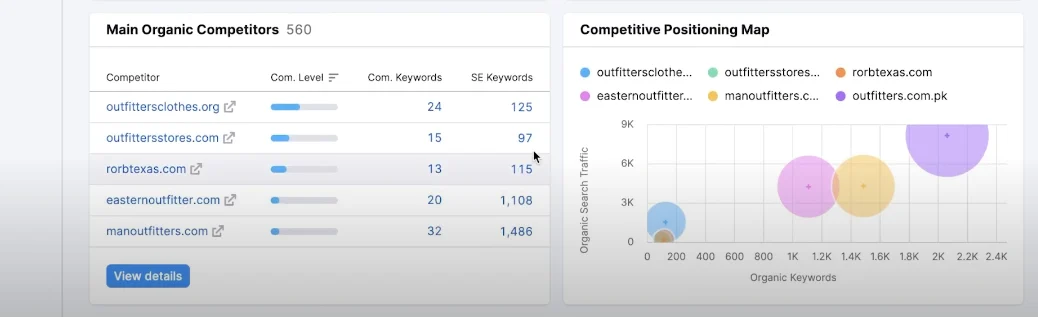 SEMrush Free Trial Competitor Domain Overview for Traffic and Ads Insights