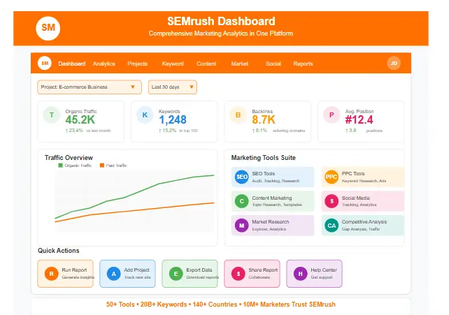 SEMrush dashboard interface with analytics