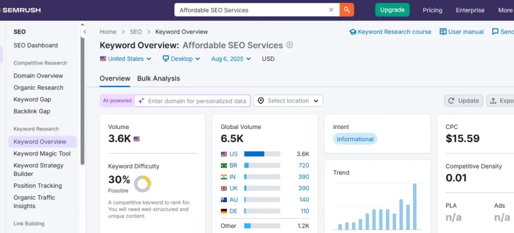 SEMrush keyword research dashboard showing keyword metrics and analysis