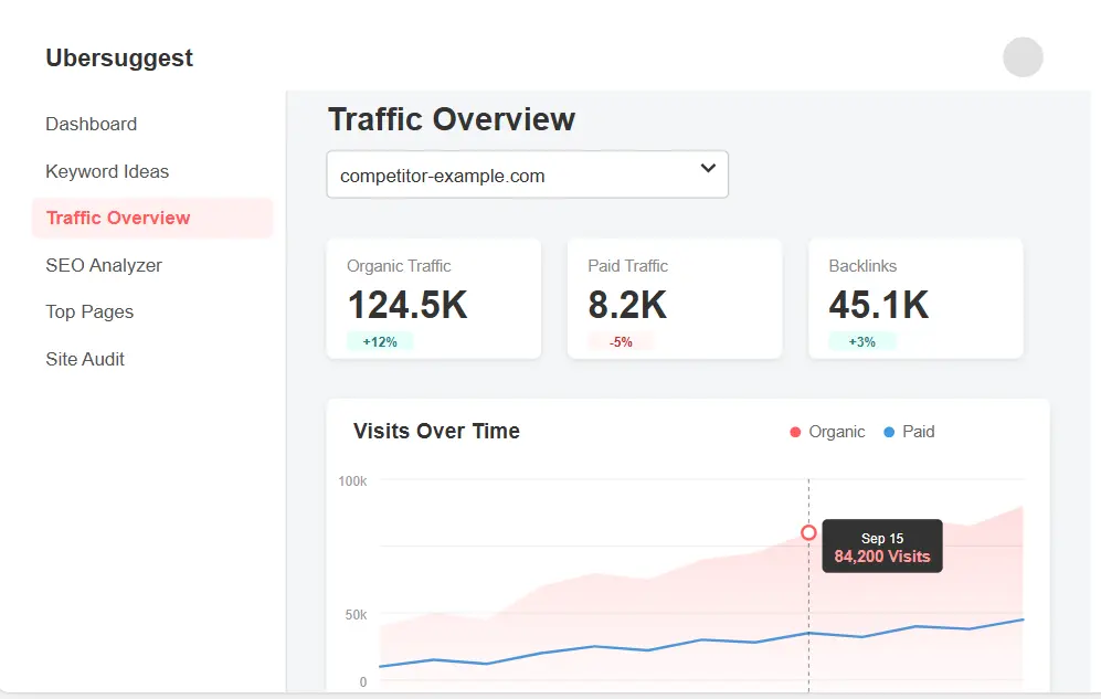 Start using Ubersuggest competitor analysis to grow traffic