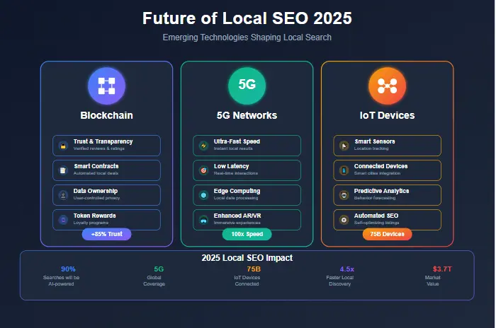 Future of Local SEO 2025 showing emerging technologies