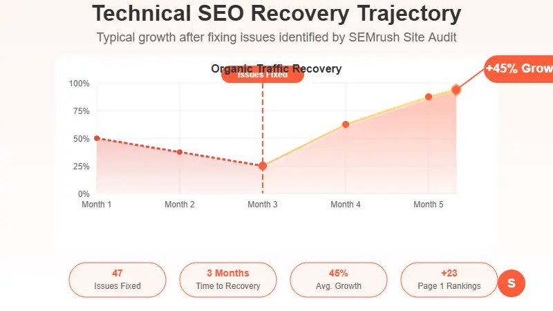 Typical growth trajectory after fixing technical SEO issues identified by SEMrush Site Audit