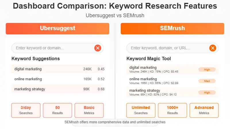 Ubersuggest vs SEMrush dashboard comparison showing keyword research features
