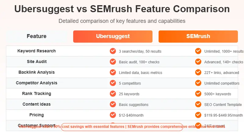 Ubersuggest vs SEMrush feature comparison chart showing key differences