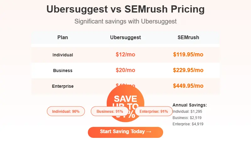 SEMrush dashboard showing market explorer and competitive analysis features