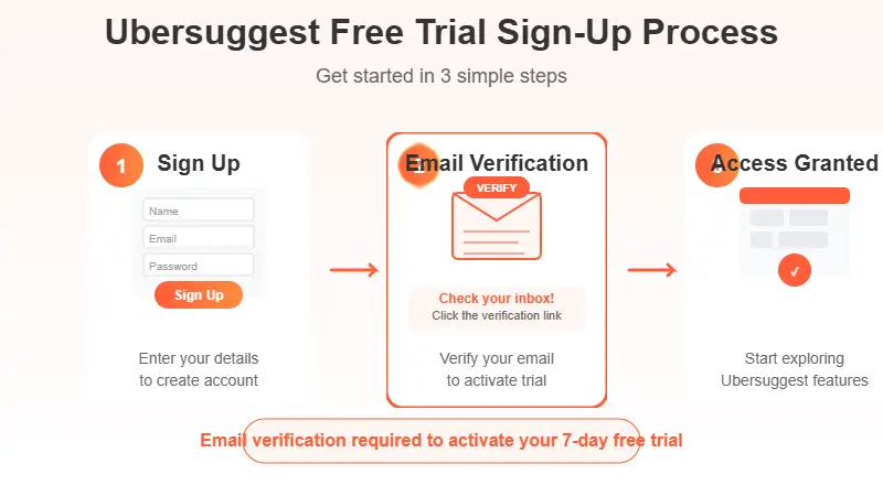 Ubersuggest free trial sign-up process showing email verification step