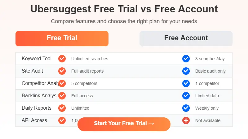 Ubersuggest free trial vs free account feature comparison chart