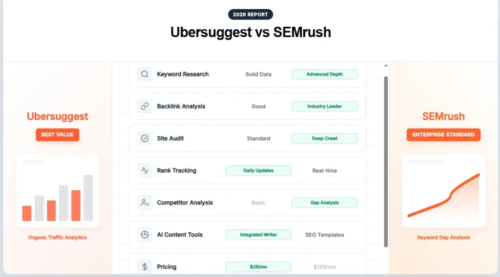 Ubersuggest vs SEMrush feature comparison infographic