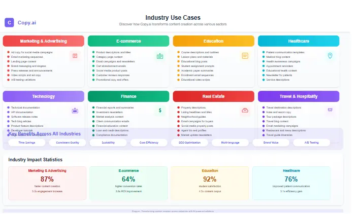 Various use cases for Copy.ai across different industries