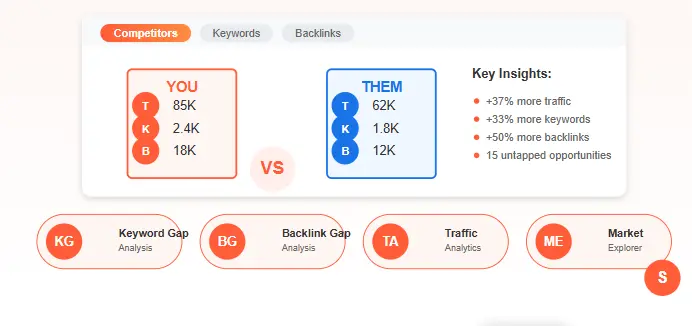 SEMrush competitor analysis tools dashboard showing keyword gap analysis and traffic analytics