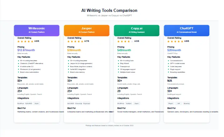Writesonic Reviews comparison chart showing Writesonic versus Jasper, Copy.ai, and ChatGPT