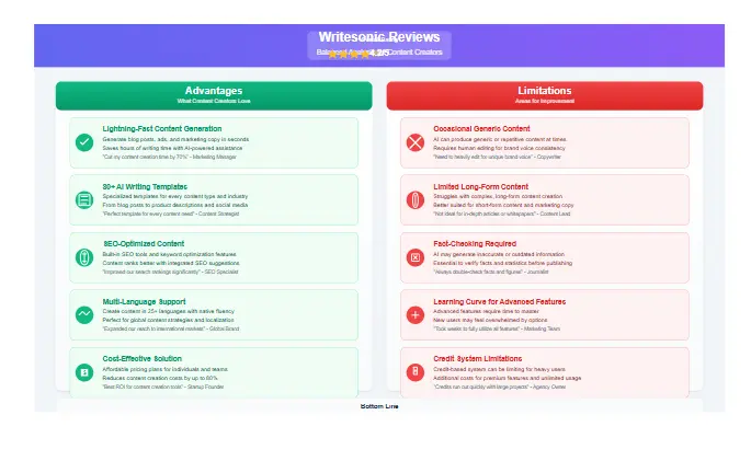 Writesonic Reviews visual representation of pros and cons for content creators