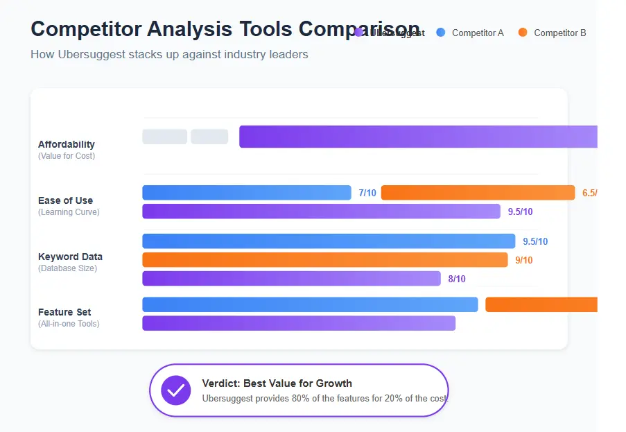 Comparison chart showing Ubersuggest competitor analysis vs other tools