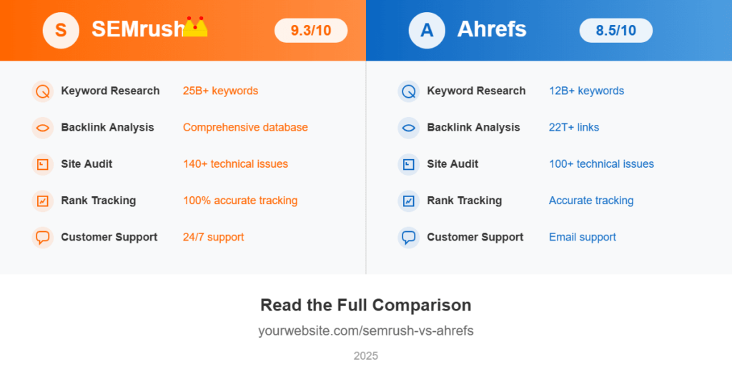 SEMrush vs Ahrefs SEO tools comparison infographic 2025 with pricing, features, and analytics charts
