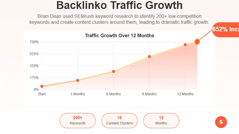 Backlinko traffic growth chart showing 652% increase