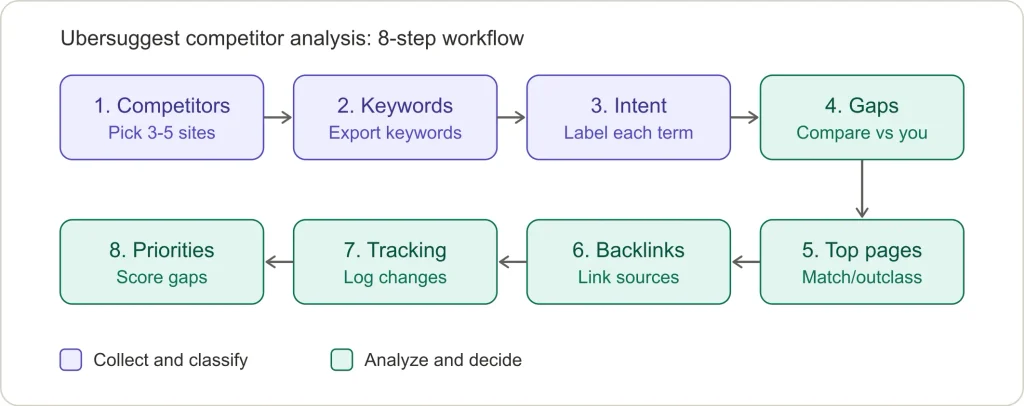 Ubersuggest Competitor Analysis SEO Ubersuggest Competitor Analysis