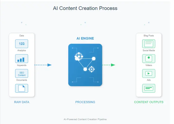 AI content creation process showing how machine learning transforms data into marketing content
